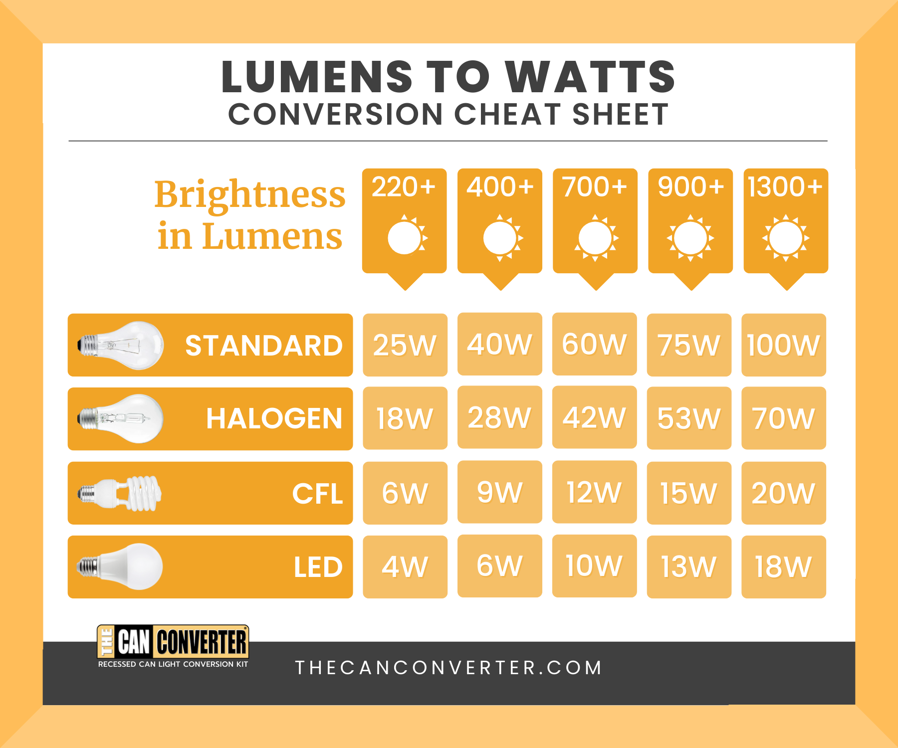 arsenal Identitet det tvivler jeg på How to Convert Lumens to Watts? -