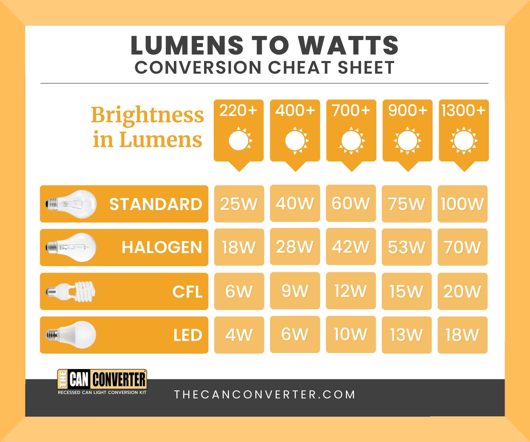 How to Convert Lumens to Watts?